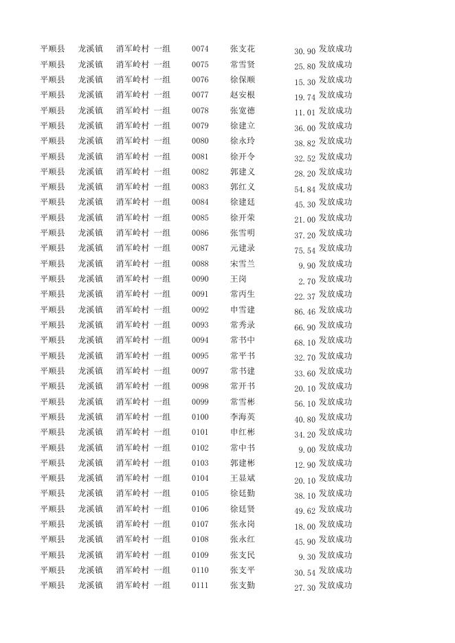 消军岭2022年实际种粮农民一次性补贴明细核实表.xlsx