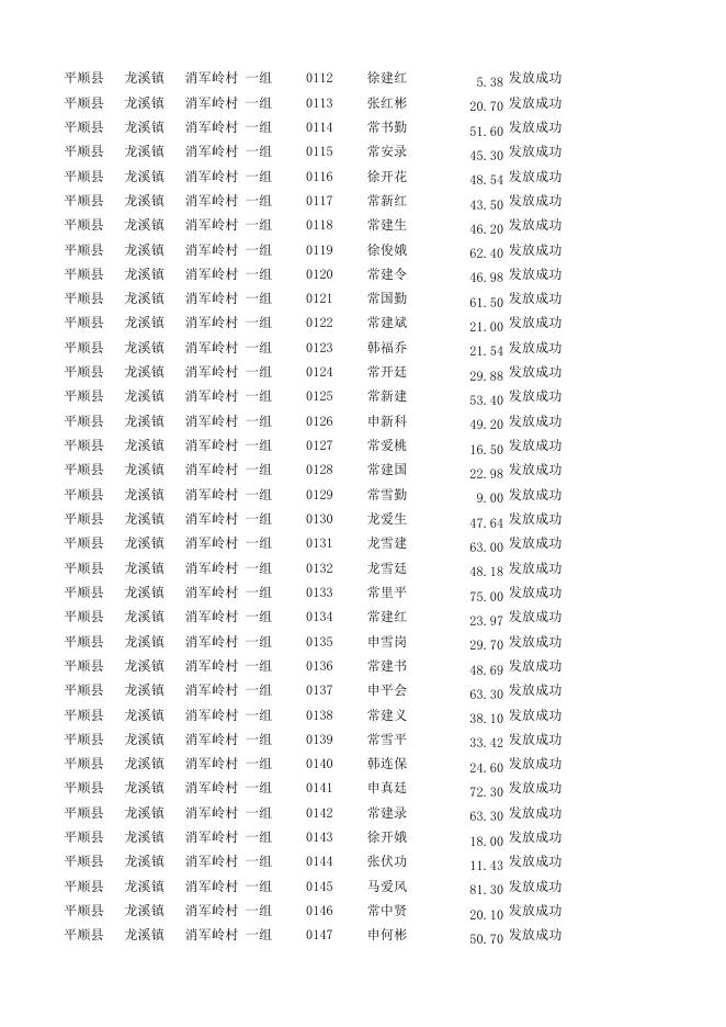消军岭2022年实际种粮农民一次性补贴明细核实表.xlsx