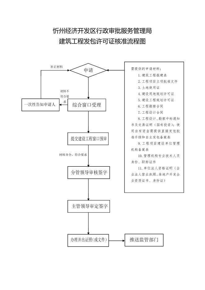 十九、建筑工程发包许可证核准.pdf