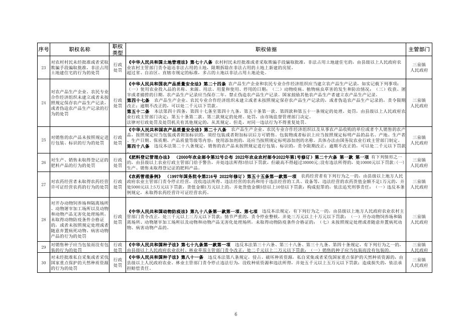 三泉镇人民政府综合行政执法赋权事项清单.pdf