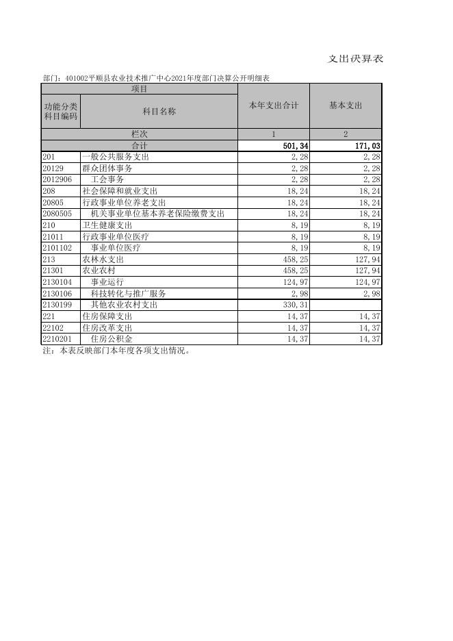 401002平顺县农业技术推广中心2021年度部门决算公开明细表.XLS.xls