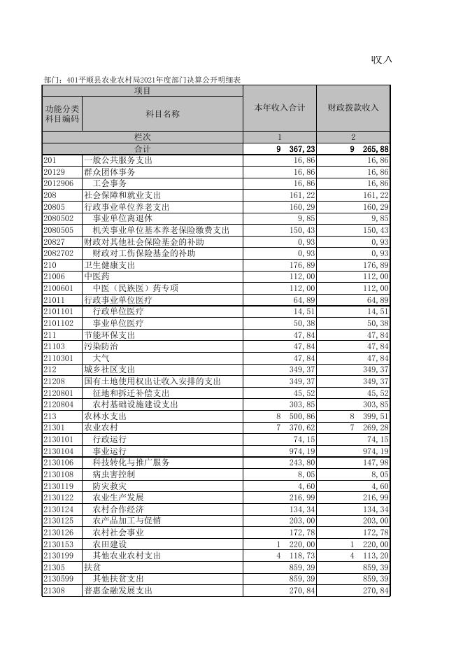 401平顺县农业农村局2021年度部门决算公开明细表.XLS.xls