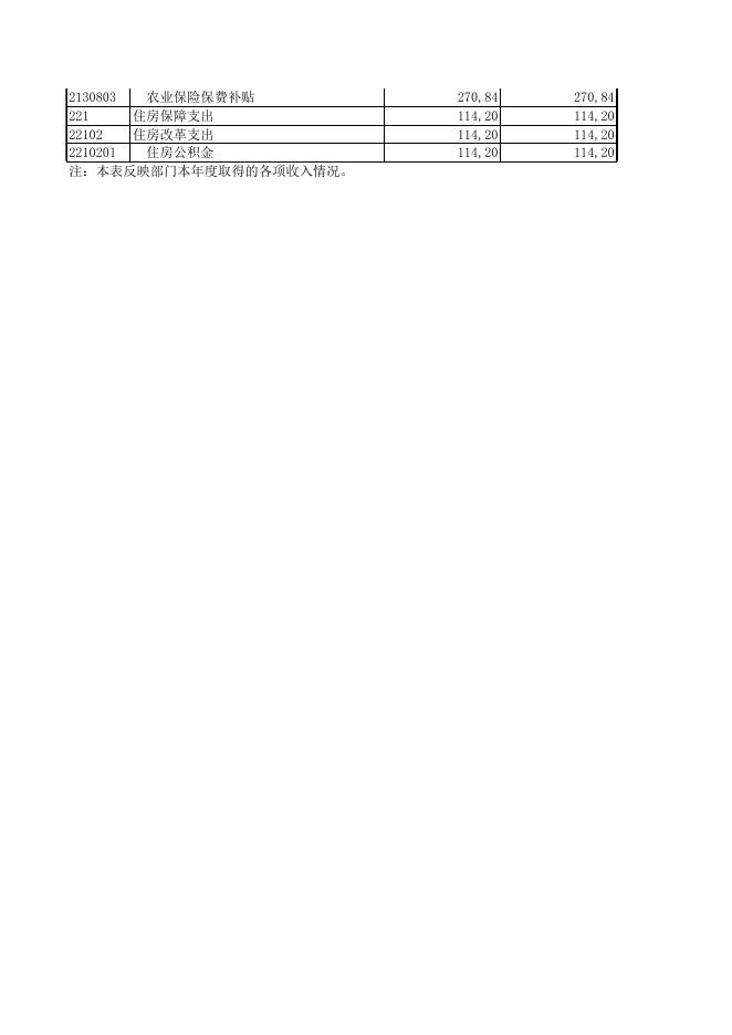 401平顺县农业农村局2021年度部门决算公开明细表.XLS.xls