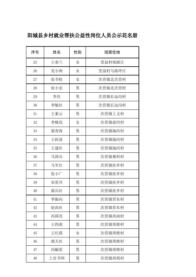 阳城县乡村就业帮扶公益性岗位人员公示花名册（2022.12）.xlsx