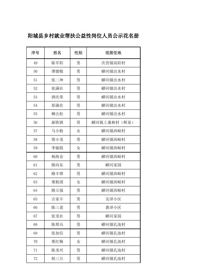 阳城县乡村就业帮扶公益性岗位人员公示花名册（2022.12）.xlsx