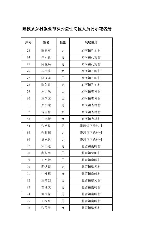 阳城县乡村就业帮扶公益性岗位人员公示花名册（2022.12）.xlsx