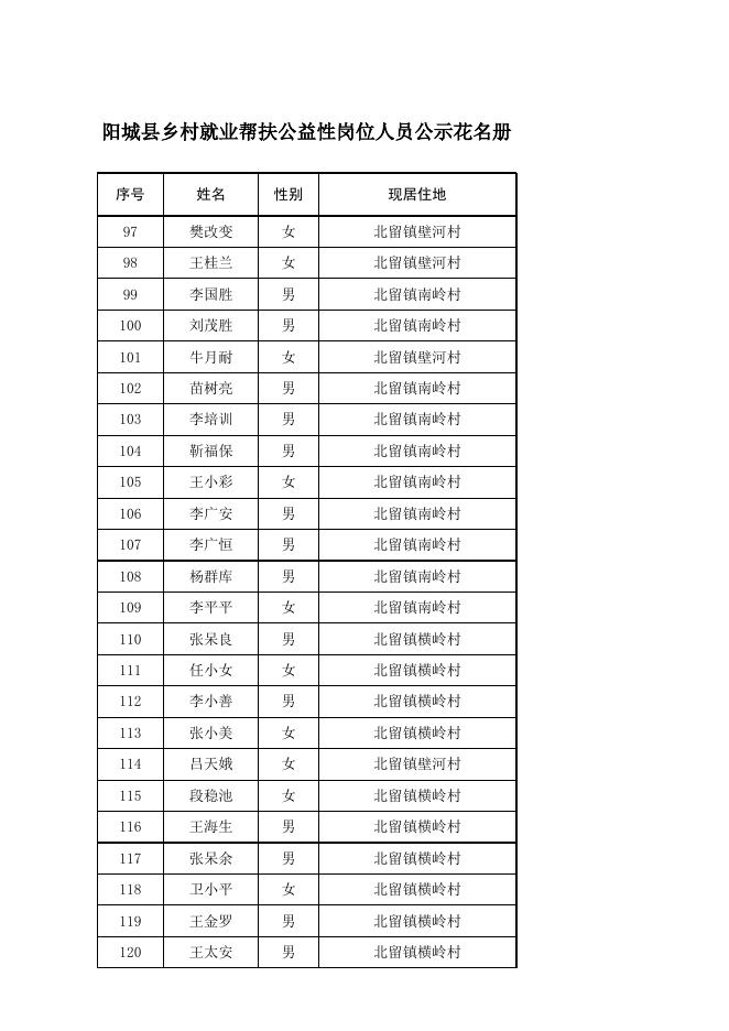 阳城县乡村就业帮扶公益性岗位人员公示花名册（2022.12）.xlsx