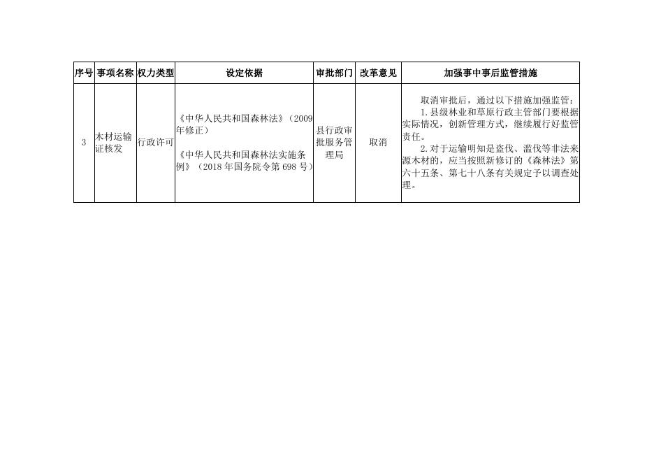 关于承接落实山西省人民政府及运城市人民政府取消下放和合并行政职权事项的通知.pdf