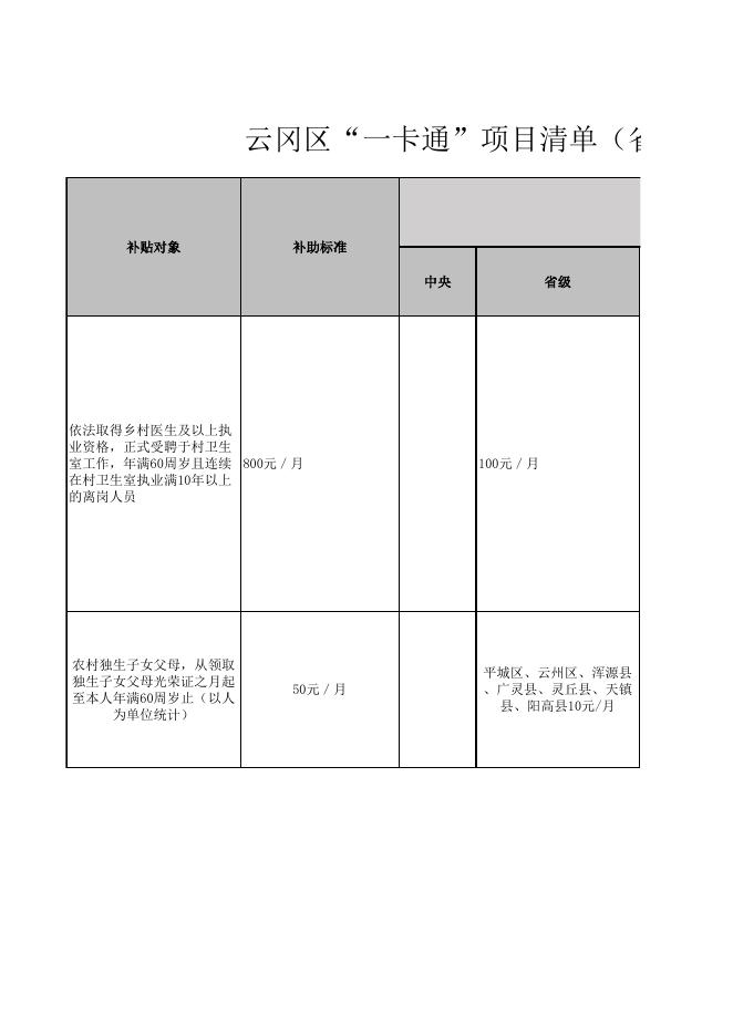 云冈区卫生健康和体育局“一卡通”政策清单.xlsx