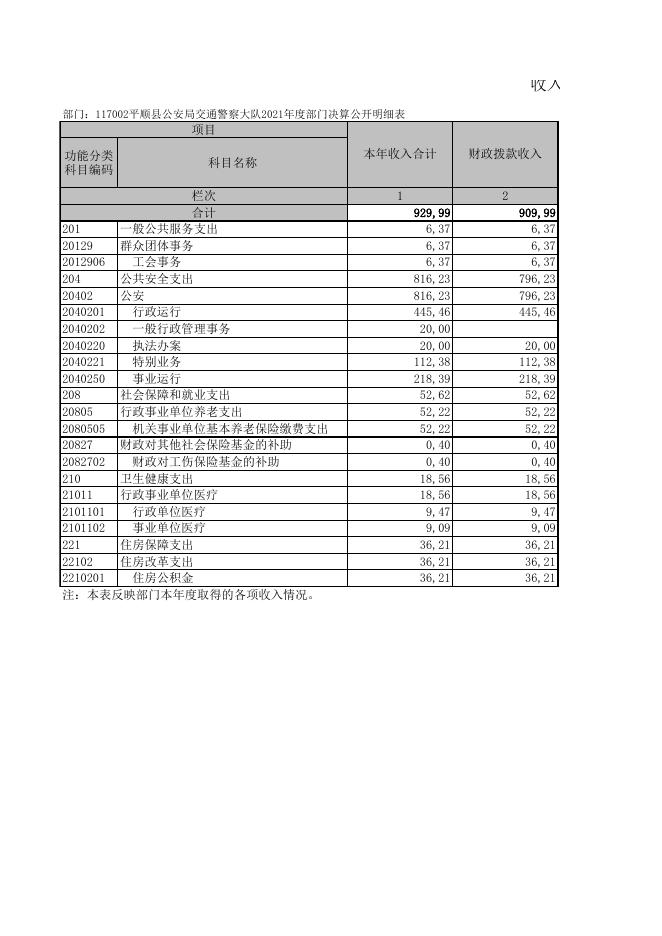 117002平顺县公安局交通警察大队2021年度部门决算公开明细表.XLS.xls