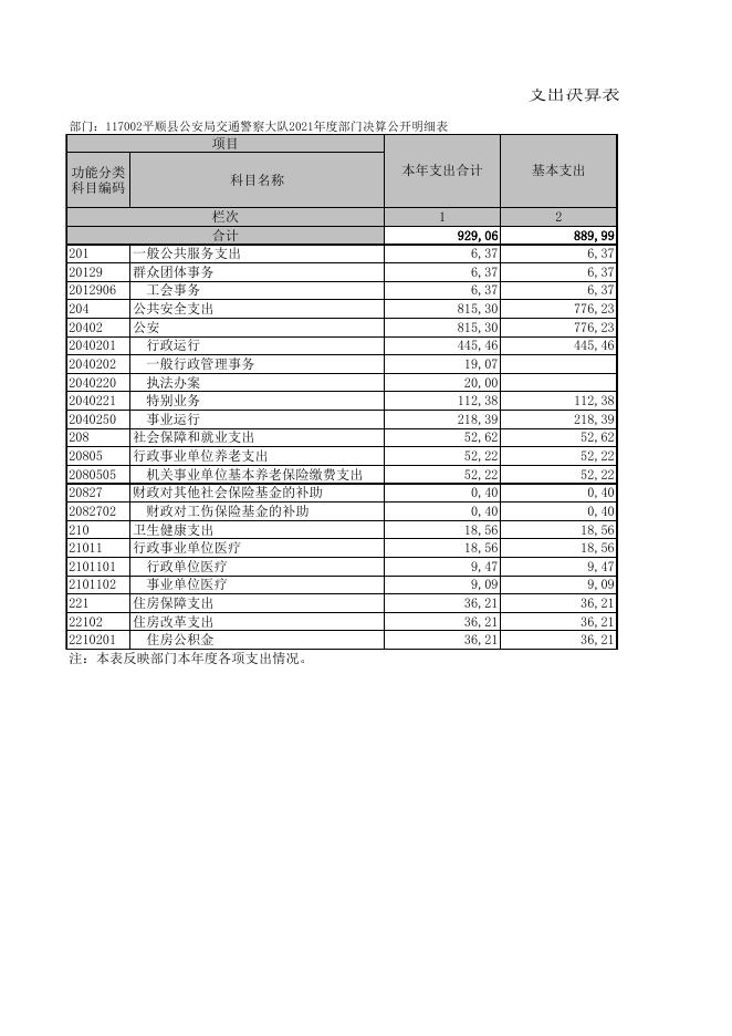 117002平顺县公安局交通警察大队2021年度部门决算公开明细表.XLS.xls