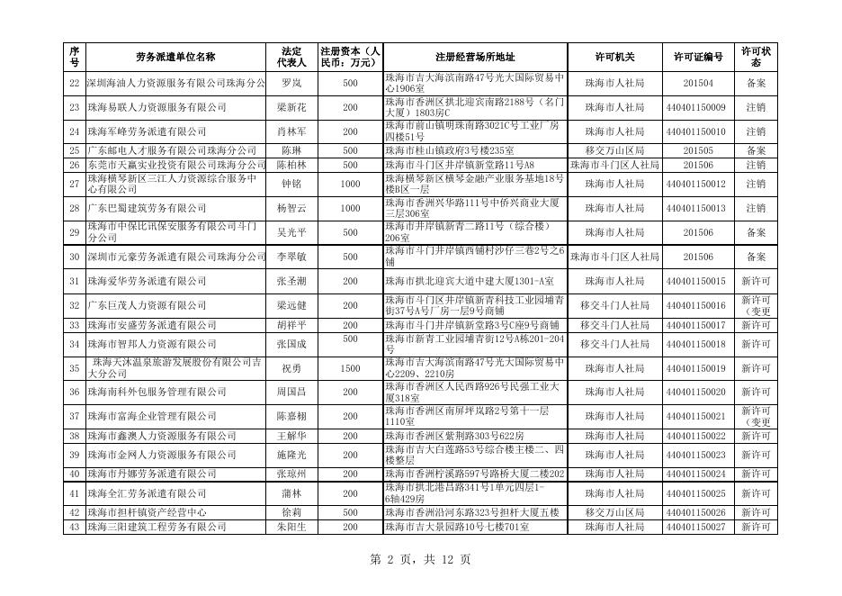 珠海市劳务派遣单位有关情况的通告（附件）.xls