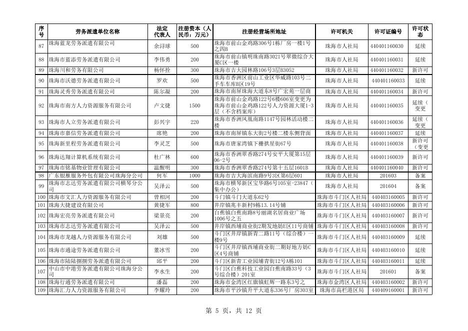 珠海市劳务派遣单位有关情况的通告（附件）.xls