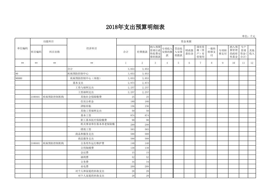 朔州市疾病预防控制中心2018年预算表.XLS.xls