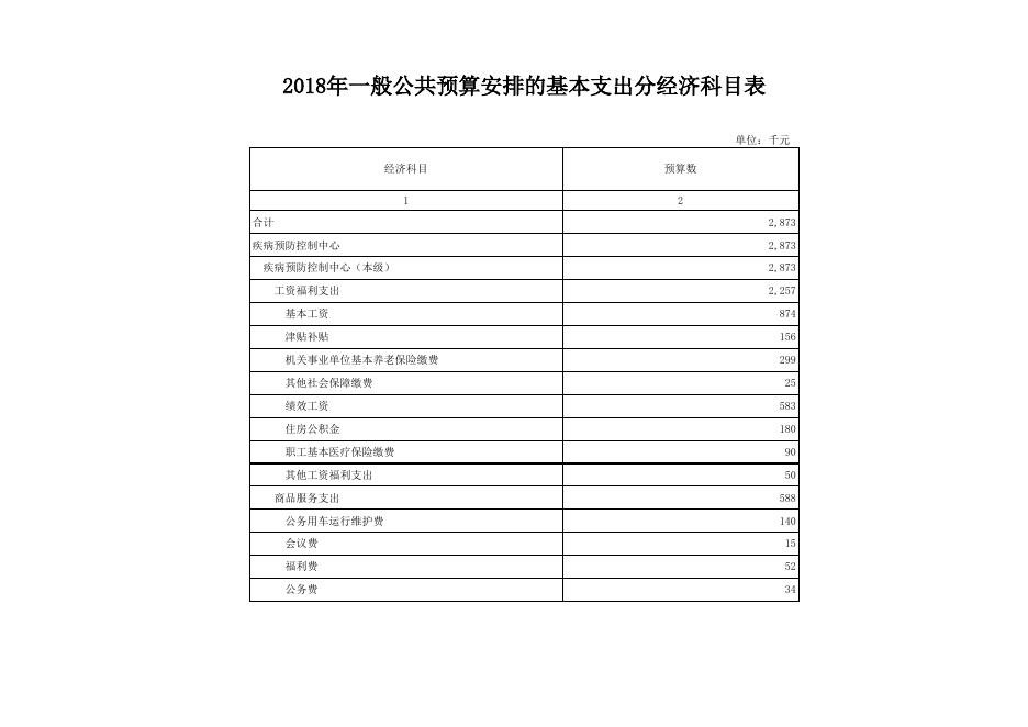 朔州市疾病预防控制中心2018年预算表.XLS.xls
