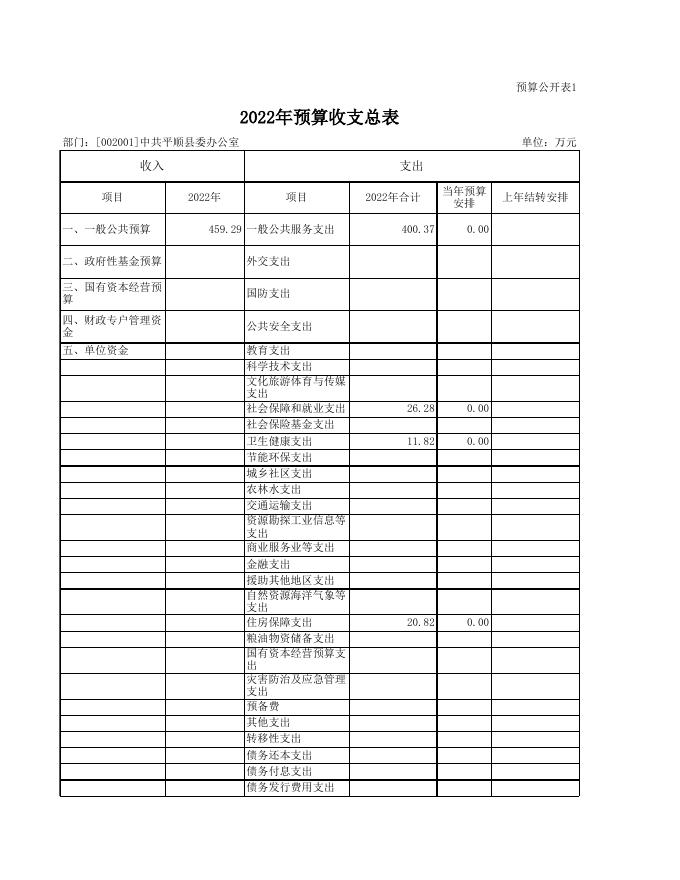 县委办公室2022年预算公开表.xls