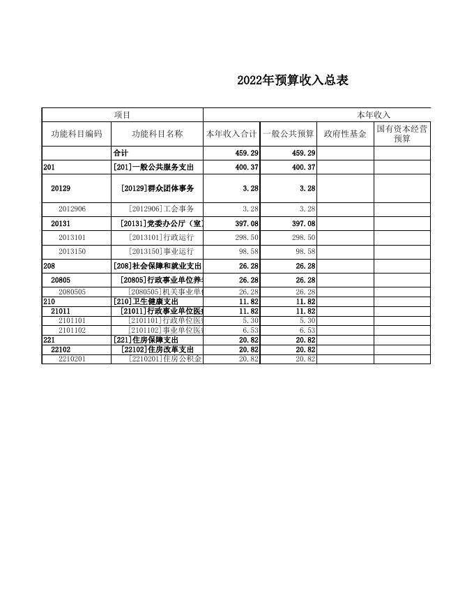 县委办公室2022年预算公开表.xls