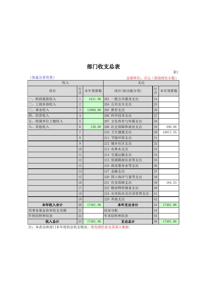 山阴县医疗集团人民医院2019年部门预算公开信息表.xlsx