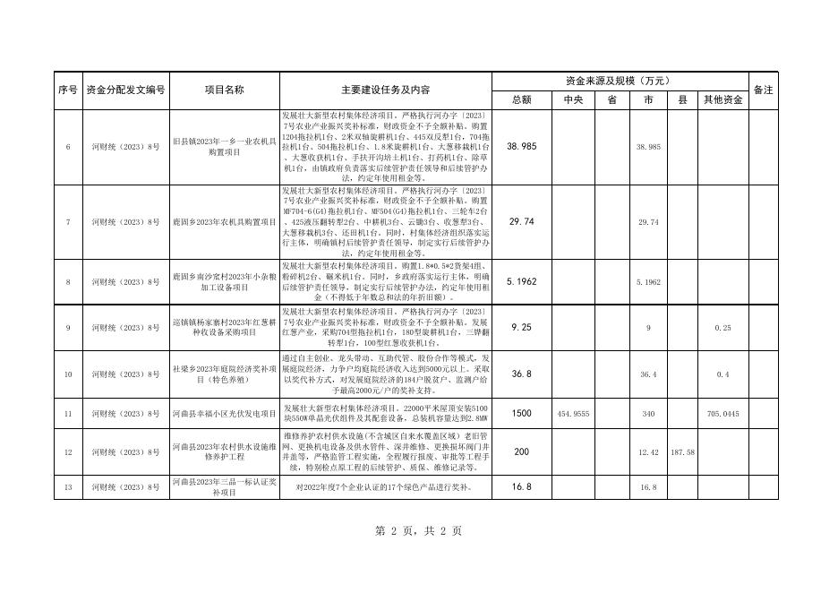 河曲县2023年衔接资金安排明细表（市级）.xlsx