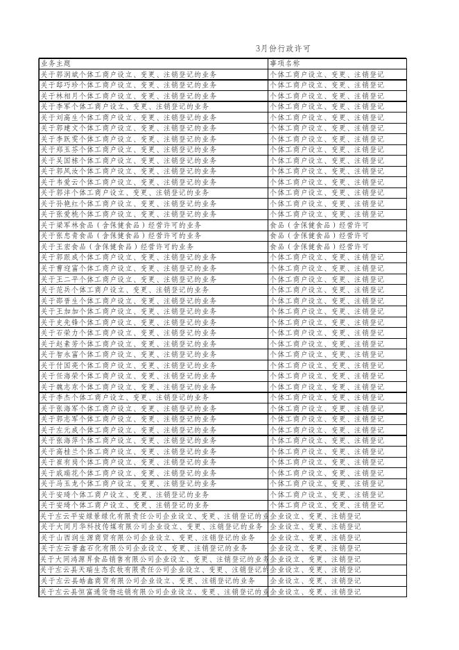 左云县行政审批服务管理局2022年3月份许可公示表．xlsx.xlsx