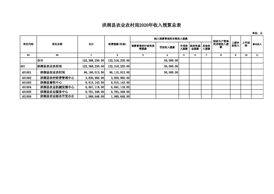 2020年洪洞县部门预算输出表（农业局）.xls
