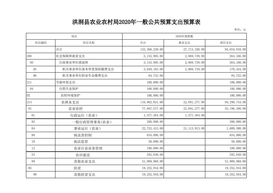 2020年洪洞县部门预算输出表（农业局）.xls