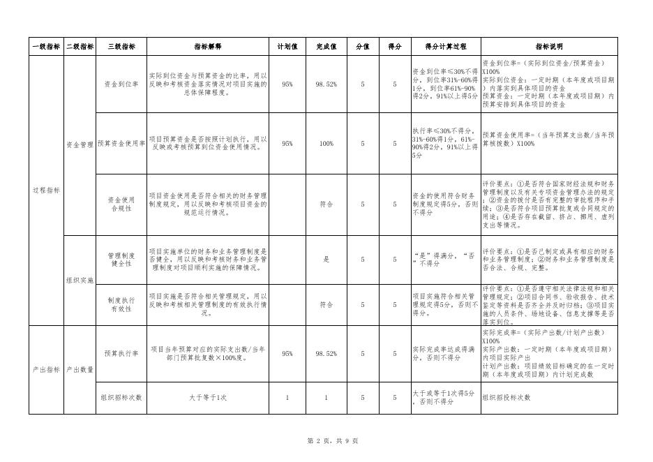 附件：全网办机房设备项目支出部门评价指标体系.xlsx