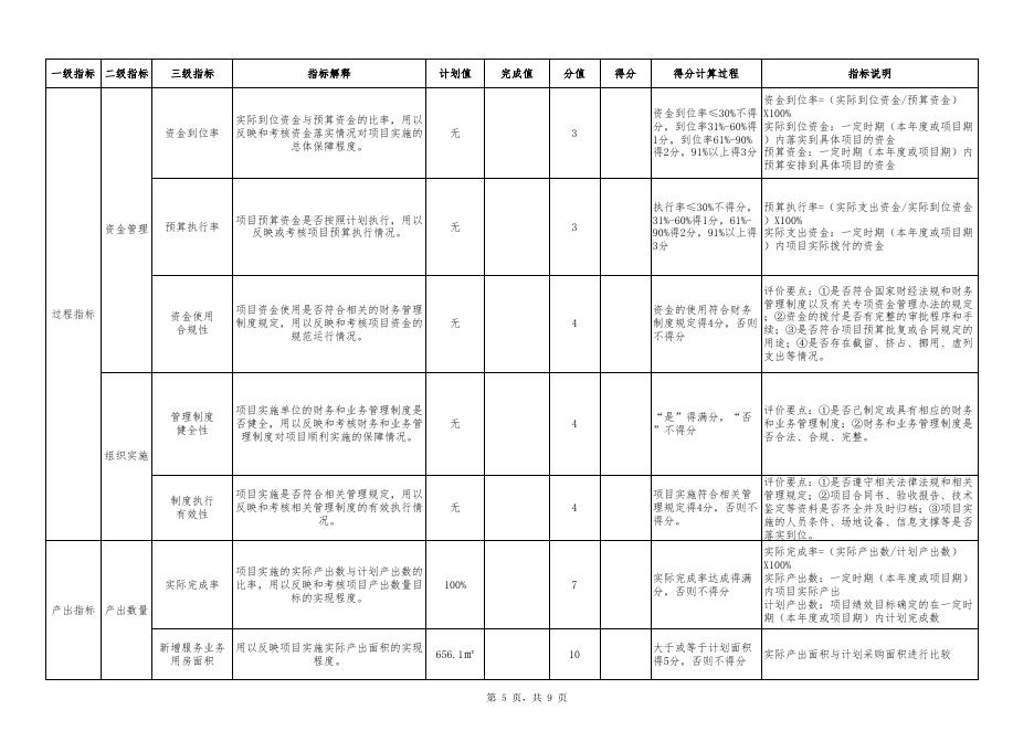 附件：全网办机房设备项目支出部门评价指标体系.xlsx