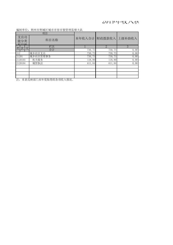 朔州市朔城区城市市容市貌管理监察大队2019决算公开表组.XLS.xls