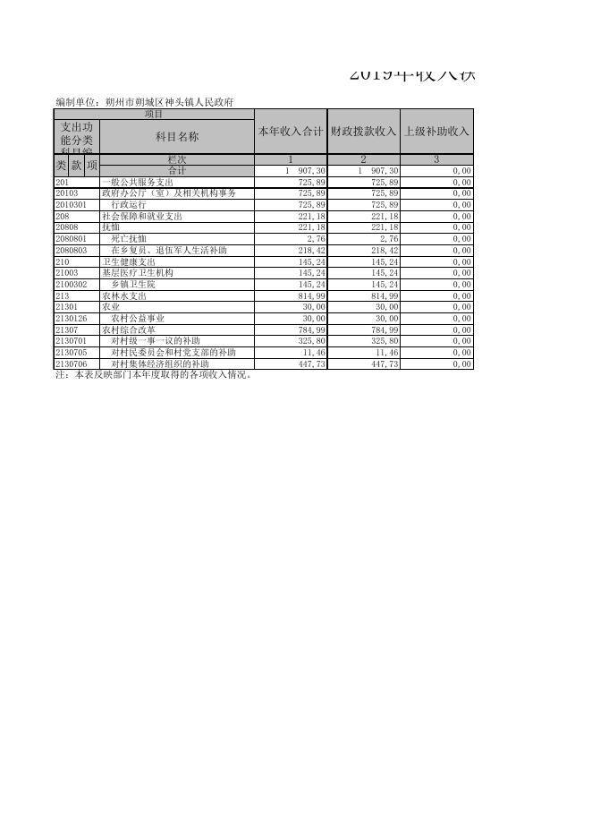 朔城区神头镇人民政府2019年决算公开表组.XLS.xls