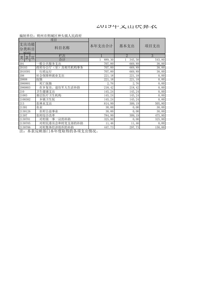 朔城区神头镇人民政府2019年决算公开表组.XLS.xls