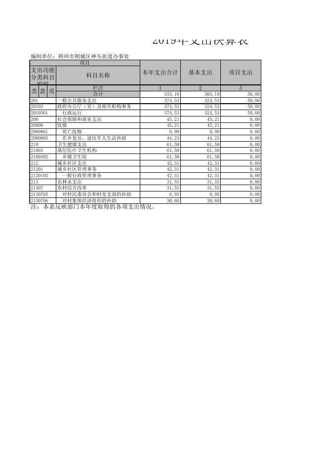 朔城区神头街道办事处2019年决算公开表组.XLS.xls