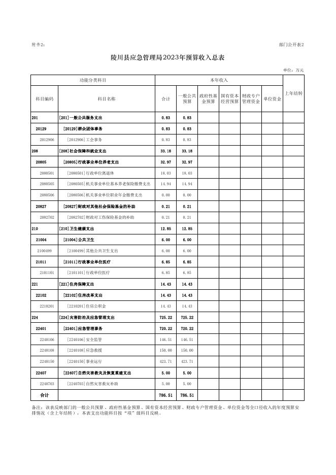 陵川县应急管理局2023年部门预算公开报表.pdf