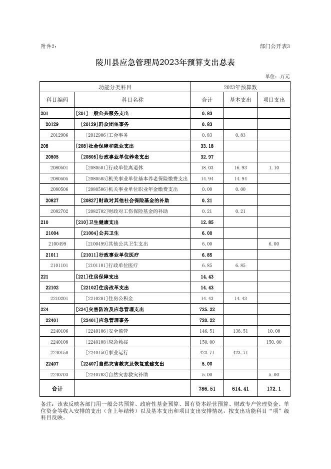 陵川县应急管理局2023年部门预算公开报表.pdf
