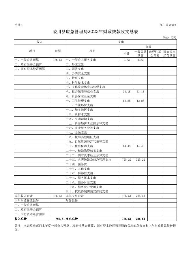 陵川县应急管理局2023年部门预算公开报表.pdf