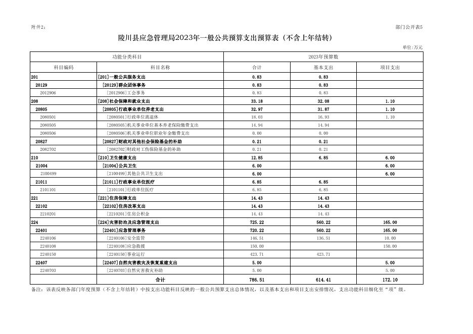 陵川县应急管理局2023年部门预算公开报表.pdf