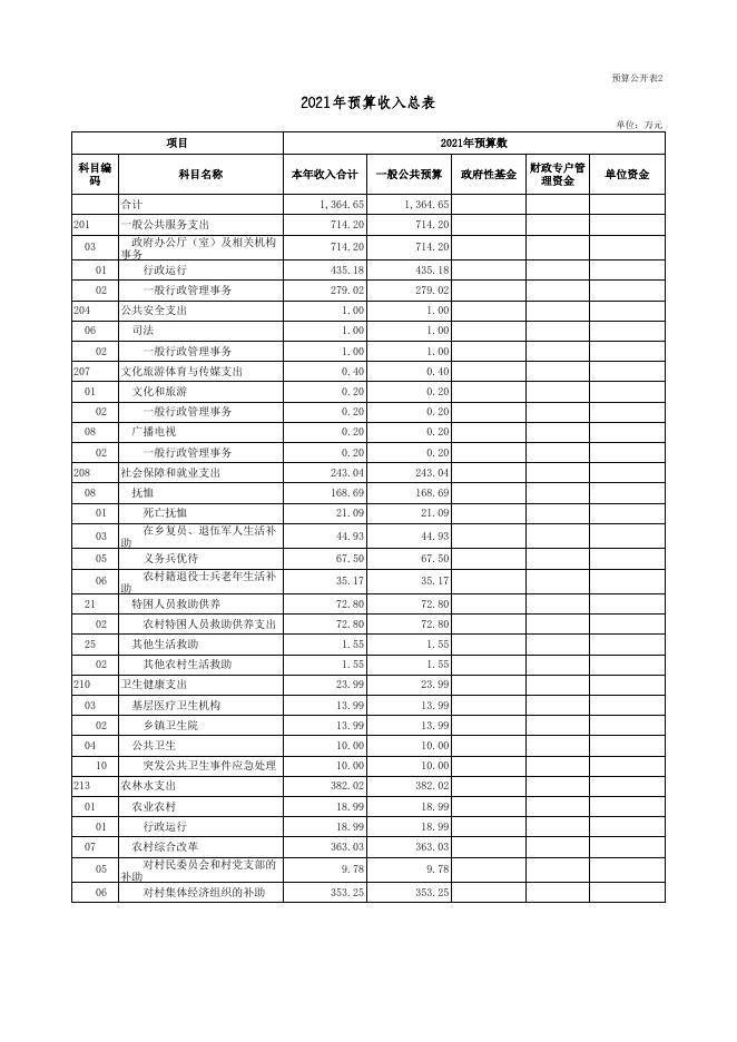 朔州市朔城区神头镇人民政府2021年度部门预算公开表组.xls