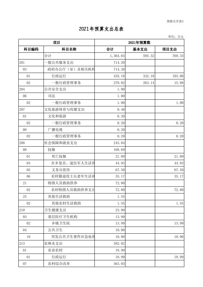 朔州市朔城区神头镇人民政府2021年度部门预算公开表组.xls