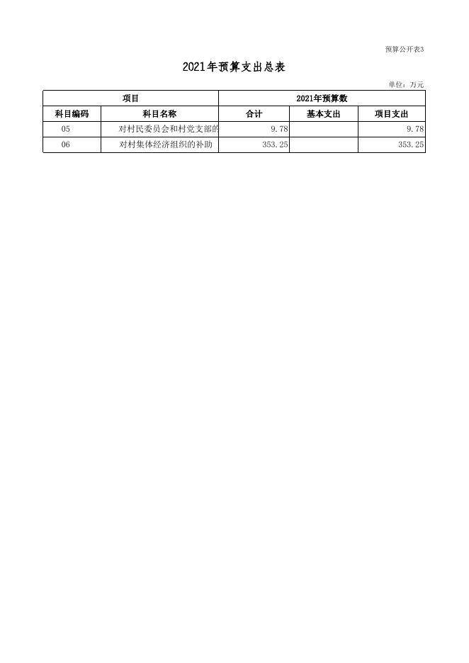 朔州市朔城区神头镇人民政府2021年度部门预算公开表组.xls