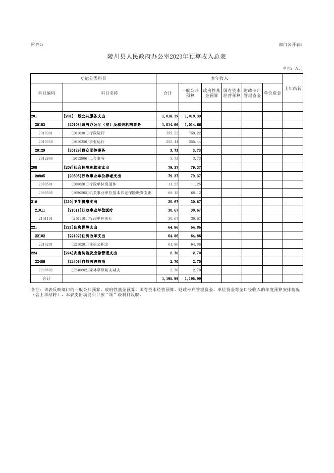 陵川县人民政府办公室2023年度部门预算公开_ 陵川县人民政府.pdf