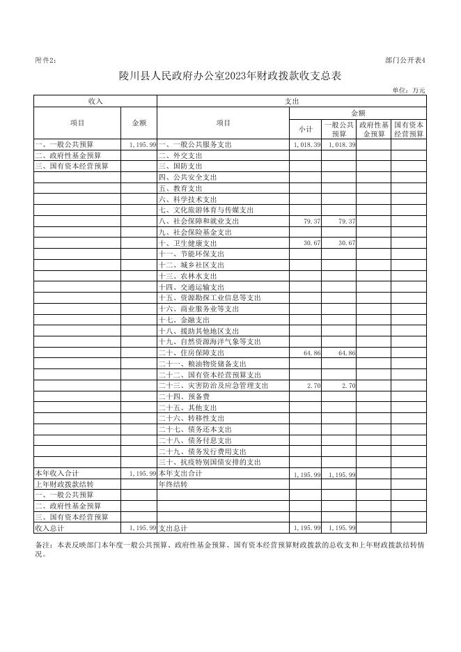 陵川县人民政府办公室2023年度部门预算公开_ 陵川县人民政府.pdf