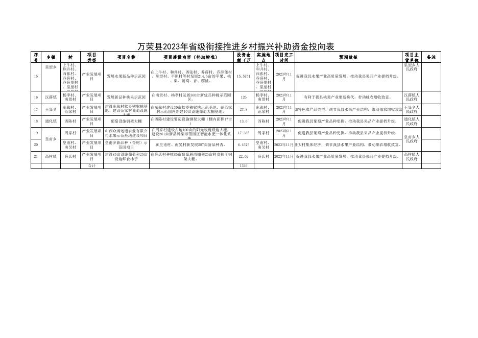 2023年省级衔接资金.xls
