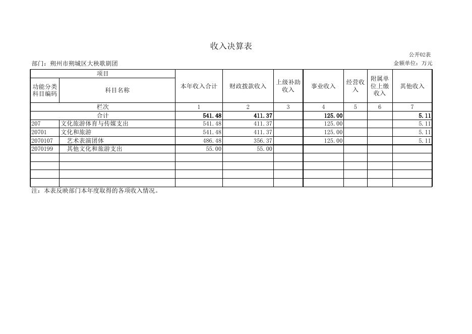 085朔州市朔城区大秧歌剧团2021年决算公开表组.XLS.xls
