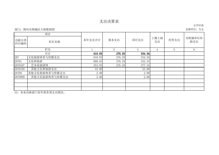 085朔州市朔城区大秧歌剧团2021年决算公开表组.XLS.xls
