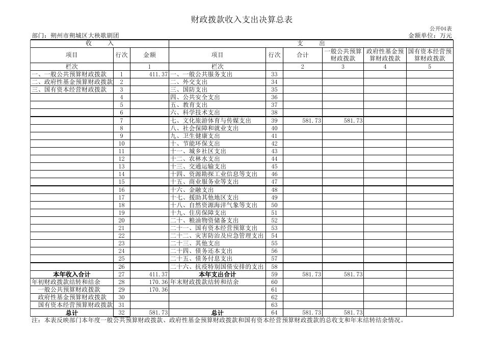 085朔州市朔城区大秧歌剧团2021年决算公开表组.XLS.xls