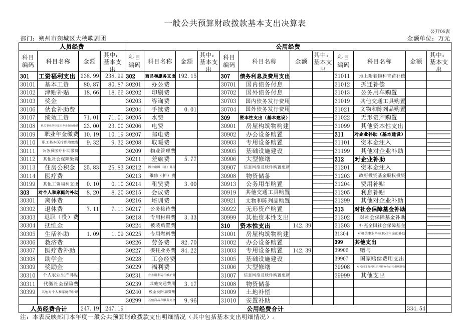 085朔州市朔城区大秧歌剧团2021年决算公开表组.XLS.xls