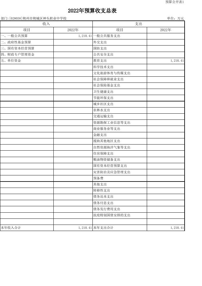 068朔州市朔城区神头职业中学校2022年度部门预算公开表组.xls
