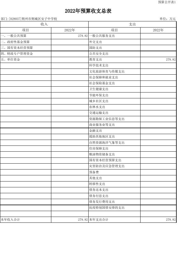 067朔州市朔城区安子中学校2022年度部门预算公开表组.xls