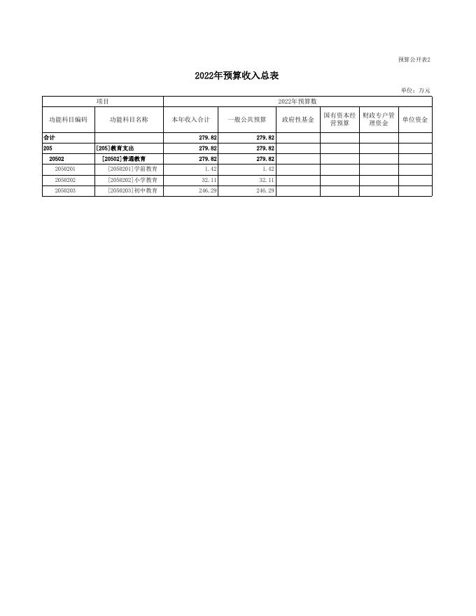 067朔州市朔城区安子中学校2022年度部门预算公开表组.xls