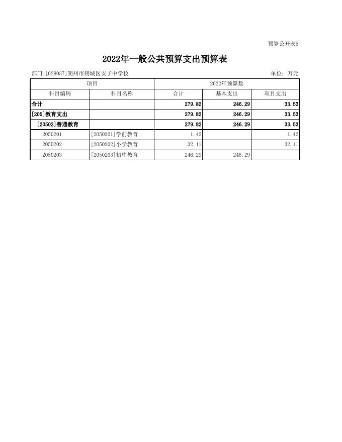 067朔州市朔城区安子中学校2022年度部门预算公开表组.xls